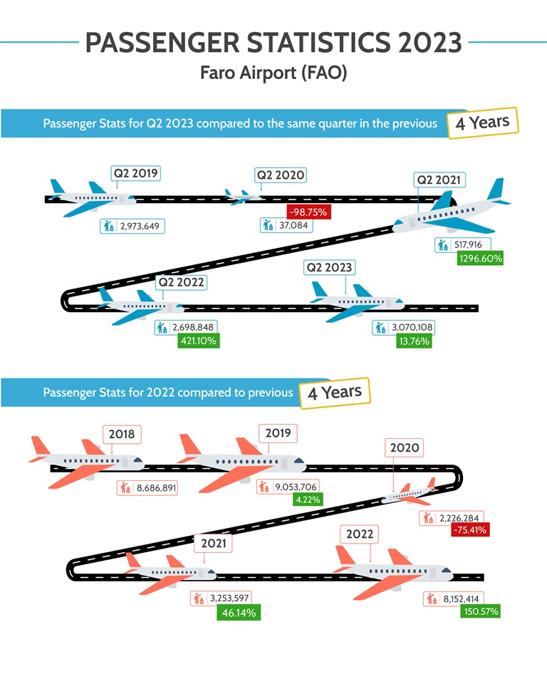 Q2 Passenger Number Record Set at Faro Airport Up 14 on Last Year