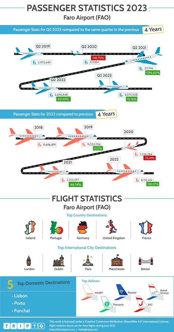 Estatísticas de passageiros e voos para Faro Aeroporto (FAO) comparando Q2, 2023 e os últimos 4 anos e dados de voos do ano inteiro